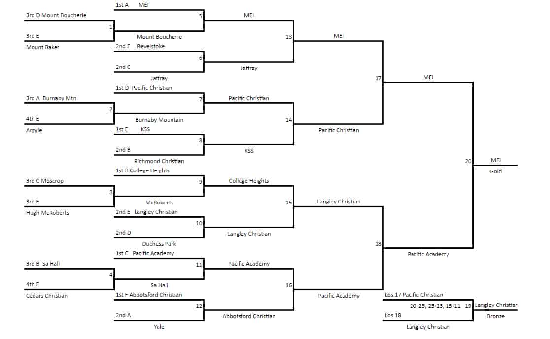 High School Provincials Results Volleyball BC