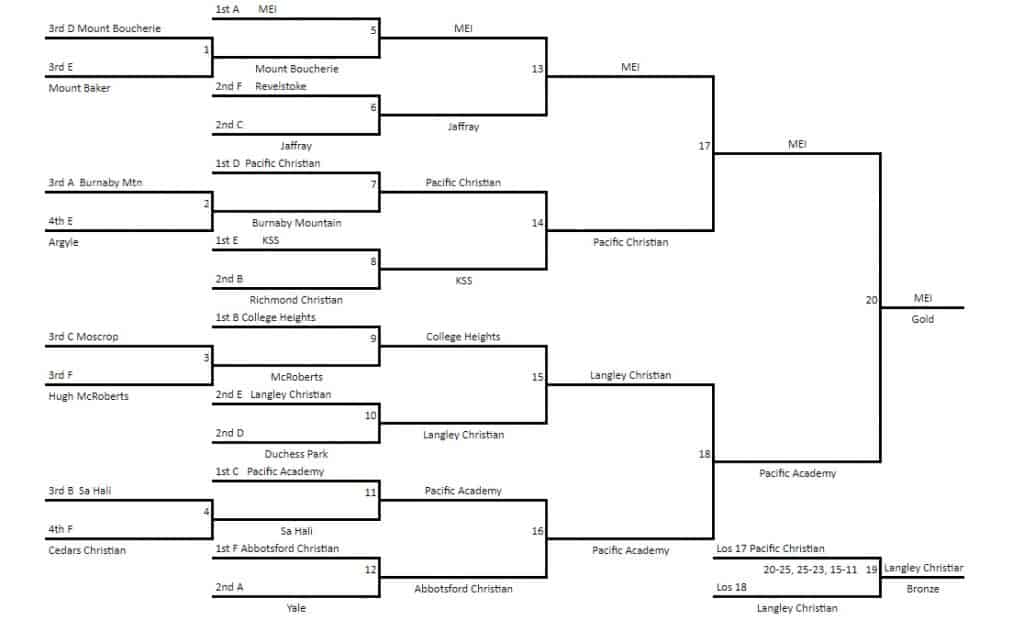 High School Provincials Results Volleyball BC